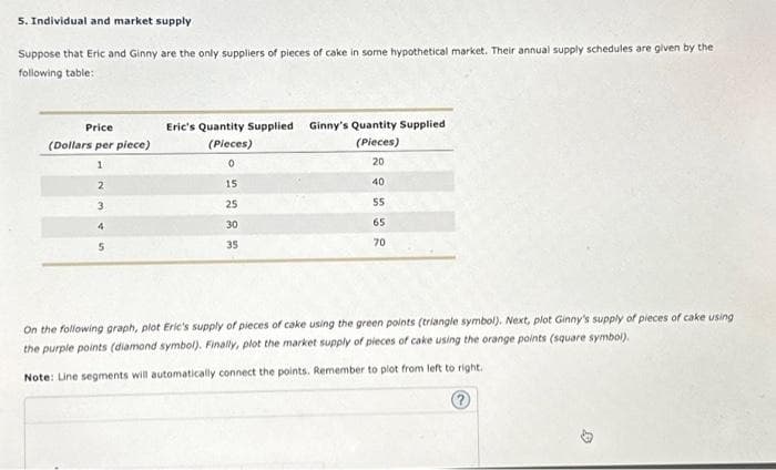5. Individual and market supply
Suppose that Eric and Ginny are the only suppliers of pieces of cake in some hypothetical market. Their annual supply schedules are given by the
following table:
Price
(Dollars per piece)
1
2
3
4
5
Eric's Quantity Supplied Ginny's Quantity Supplied
(Pieces)
(Pieces)
0
20
15
40
25
55
30
65
35
70
On the following graph, plot Eric's supply of pieces of cake using the green points (triangle symbol). Next, plot Ginny's supply of pieces of cake using
the purple points (diamond symbol). Finally, plot the market supply of pieces of cake using the orange points (square symbol).
Note: Line segments will automatically connect the points. Remember to plot from left to right.
?