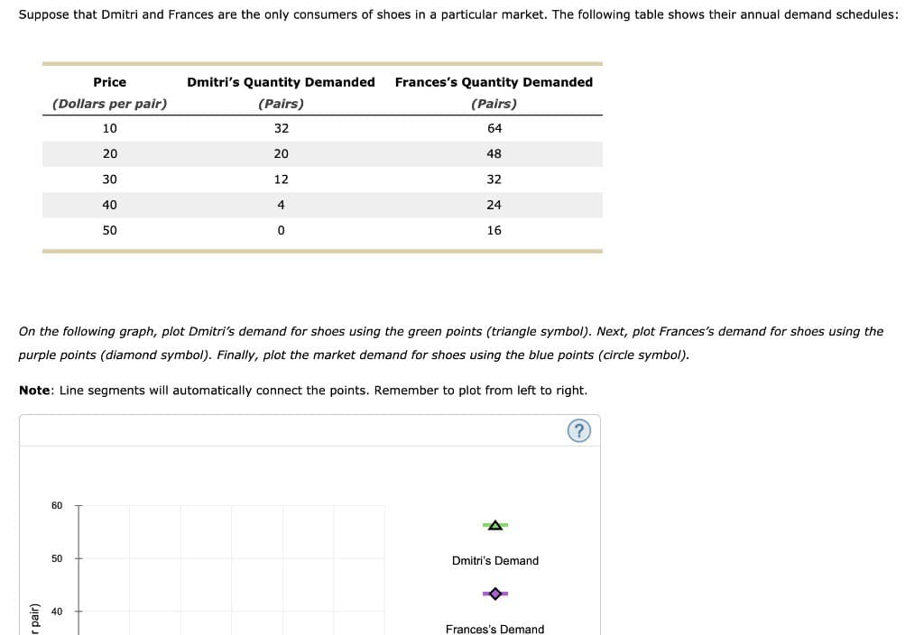 Suppose that Dmitri and Frances are the only consumers of shoes in a particular market. The following table shows their annual demand schedules:
Price
(Dollars per pair)
10
pair)
60
50
20
On the following graph, plot Dmitri's demand for shoes using the green points (triangle symbol). Next, plot Frances's demand for shoes using the
purple points (diamond symbol). Finally, plot the market demand for shoes using the blue points (circle symbol).
Note: Line segments will automatically connect the points. Remember to plot from left to right.
40
30
40
50
Dmitri's Quantity Demanded Frances's Quantity Demanded
(Pairs)
(Pairs)
32
64
20
48
12
32
4
24
16
0
Dmitri's Demand
Frances's Demand
?