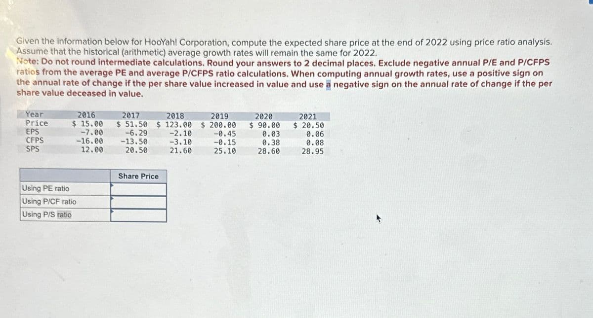 Given the information below for HooYah! Corporation, compute the expected share price at the end of 2022 using price ratio analysis.
Assume that the historical (arithmetic) average growth rates will remain the same for 2022.
Note: Do not round intermediate calculations. Round your answers to 2 decimal places. Exclude negative annual P/E and P/CFPS
ratios from the average PE and average P/CFPS ratio calculations. When computing annual growth rates, use a positive sign on
the annual rate of change if the per share value increased in value and use a negative sign on the annual rate of change if the per
share value deceased in value.
Year
Price
EPS
CFPS
2016
$ 15.00
-7.00
-16.00
2017
$ 51.50
-6.29
-13.50
2018
2019
$ 123.00 $ 200.00
2020
$ 90.00
2021
$ 20.50
-2.10
-0.45
0.03
0.06
-3.10
-0.15
0.38
0.08
SPS
12.00
20.50
21.60
25.10
28.60
28.95
Using PE ratio
Using P/CF ratio
Using P/S ratio
Share Price