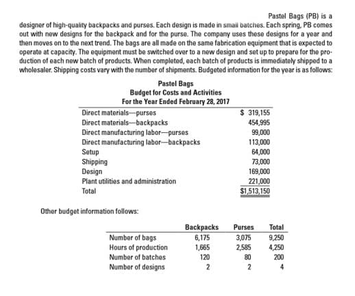 Pastel Bags (PB) is a
designer of high-quality backpacks and purses. Each design is made in small batches. Each spring, PB comes
out with new designs for the backpack and for the purse. The company uses these designs for a year and
then moves on to the next trend. The bags are all made on the same fabrication equipment that is expected to
operate at capacity. The equipment must be switched over to a new design and set up to prepare for the pro-
duction of each new batch of products. When completed, each batch of products is immediately shipped to a
wholesaler. Shipping costs vary with the number of shipments. Budgeted information for the year is as follows:
Pastel Bags
Budget for Costs and Activities
For the Year Ended February 28, 2017
Direct materials-purses
$ 319,155
Direct materials-backpacks
Direct manufacturing labor-purses
Direct manufacturing labor-backpacks
Setup
Shipping
Design
Plant utilities and administration
454,995
99,000
113,000
64,000
73,000
169,000
221,000
$1,513,150
Total
Other budget information follows:
Backpacks
6,175
Purses
Total
3,075
Number of bags
Hours of production
9,250
1,665
2,585
4,250
Number of batches
120
80
200
Number of designs
4
