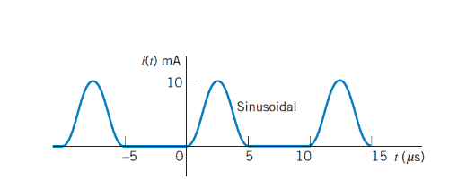 -5
i(t) mA
10
Sinusoidal
5
10
15 t (us)