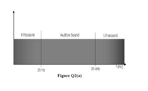 Infrasound
Audble Sound
Ultrascund
20 kHz
f (Hz)
20 Hz
Figure Q2(a)
