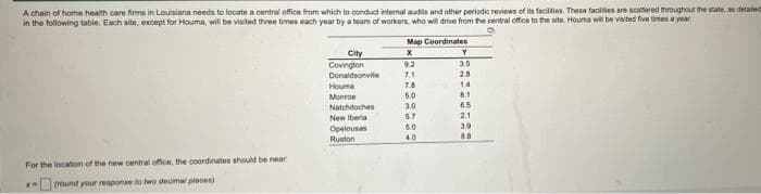 A chain of home health care firms in Lousiana needs to locate a central office from which to conduct intemal audits and other periodic reviews of its facilties. These tacilines are scatered throughout the state, as detaile
in the following table. Each site, except for Houma, wil be visited three times each year by a team of workers, who will drive from the central offce to the site. Houma will be visited five times a year
Map Coordinates
City
Covngton
Donaldsonvite
92
3.5
2.8
7.1
Houma
78
14
Monroe
50
8.1
Natchitoches
3.0
6.5
New Iberia
5.7
2.1
3.9
Opelousas
Ruston
50
4.0
For the location of the new oentral office, the coordinates should be near
(round your response to two decimal places)
