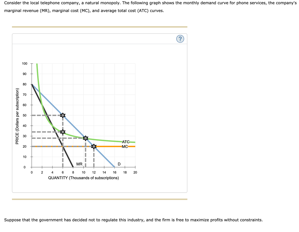 Consider the local telephone company, a natural monopoly. The following graph shows the monthly demand curve for phone services, the company's
marginal revenue (MR), marginal cost (MC), and average total cost (ATC) curves.
100
90
80
70
60
50
40
30
ATC
20
MC
10
MR
D
2
4
6.
8
10
12
14
16
18
20
QUANTITY (Thousands of subscriptions)
Suppose that the government has decided not to regulate this industry, and the firm is free to maximize profits without constraints.
PRICE (Dollars per subscription)
