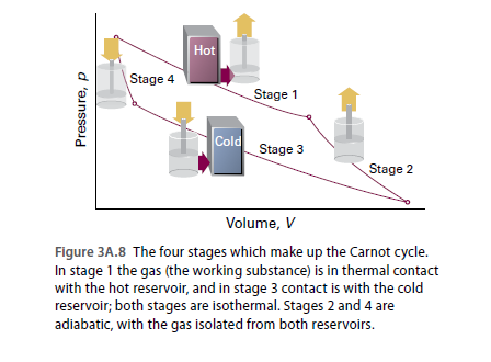 Hot
Stage 4
Stage 1
Cold
Stage 3
Stage 2
Volume, V
Figure 3A.8 The four stages which make up the Carnot cycle.
In stage 1 the gas (the working substance) is in thermal contact
with the hot reservoir, and in stage 3 contact is with the cold
reservoir; both stages are isothermal. Stages 2 and 4 are
adiabatic, with the gas isolated from both reservoirs.
d 'eunssald
