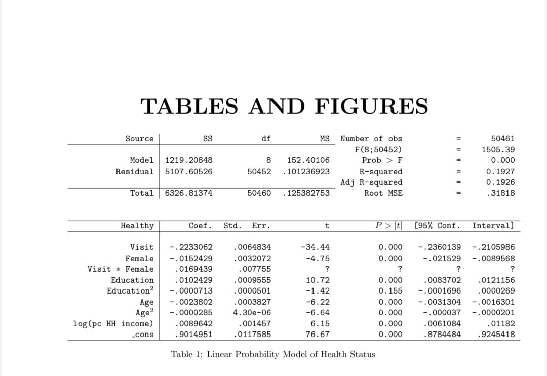 TABLES AND FIGURES
Source
S
df
MS
Number of obs
50461
F(8;50452)
1505.39
Model
1219.20848
8
152.40106
Prob > F
0.000
R-squared
Adj R-squared
Residual
5107.60526
50452
101236923
0.1927
0.1926
Total
6326.81374
50460
.125382753
Root MSE
.31818
Healthy
Coef.
Std.
Err.
P > \t|
[95% Conf.
Interval]
t
Visit
-.2233062
.0064834
-34.44
0.000
-.2360139
-.2105986
Female
-.0152429
.0032072
-4.75
0.000
-.021529
-.0089568
Visit * Female
.0169439
.007755
?
?
Education
.0102429
.0009555
10.72
0.000
.0083702
.0121156
Education?
-.0000713
.0000501
-1.42
0.155
-.0001696
.0000269
Age
Age?
log (pc HH income)
0023802
.0003827
-6.22
0.000
.0031304
-.0016301
.0000285
4.30e-06
-6.64
0.000
-.000037
-.0000201
.0089642
.001457
6.15
0.000
.0061084
.01182
„cons
.9014951
.0117585
76.67
0.000
.8784484
.9245418
Table 1: Linear Probability Model of Health Status
