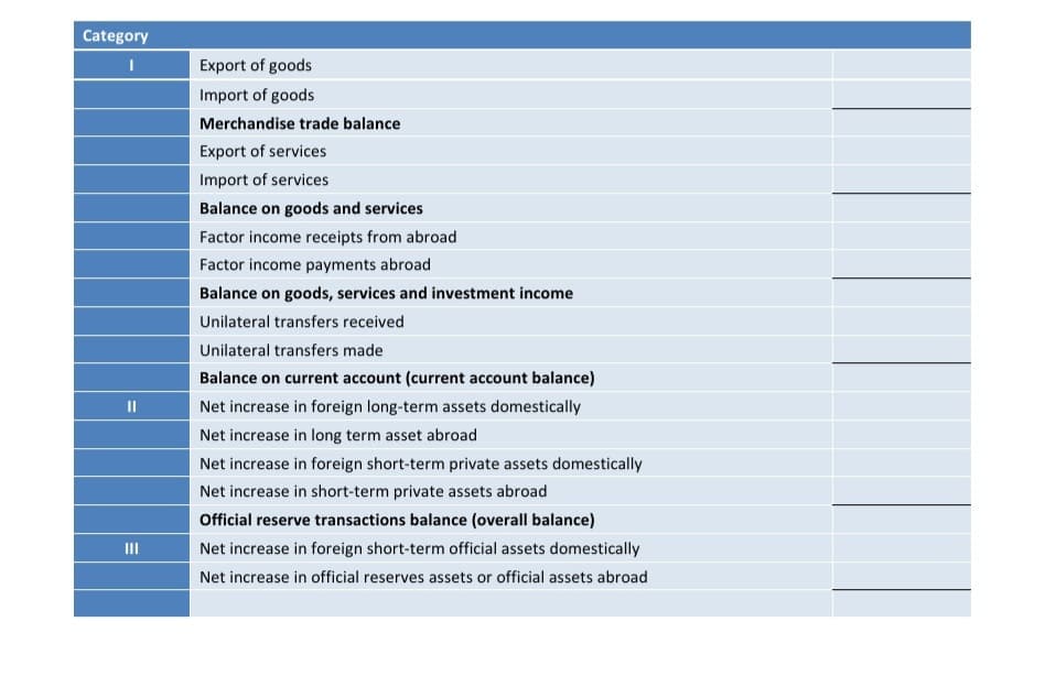 Category
Export of goods
Import of goods
Merchandise trade balance
Export of services
Import of services
Balance on goods and services
Factor income receipts from abroad
Factor income payments abroad
Balance on goods, services and investment income
Unilateral transfers received
Unilateral transfers made
Balance on current account (current account balance)
II
Net increase in foreign long-term assets domestically
Net increase in long term asset abroad
Net increase in foreign short-term private assets domestically
Net increase in short-term private assets abroad
Official reserve transactions balance (overall balance)
III
Net increase in foreign short-term official assets domestically
Net increase in official reserves assets or official assets abroad
