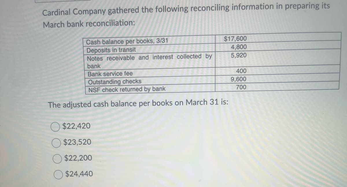 Cardinal Company gathered the following reconciling information in preparing its
March bank reconciliation:
$17,600
4,800
5,920
Cash balance per books, 3/31
Deposits in transit
Notes receivable and interest collected by
bank
Bank service fee
Outstanding checks
NSF check returned by bank
The adjusted cash balance per books on March 31 is:
$22,420
$23,520
$22,200
$24,440
400
9,600
700