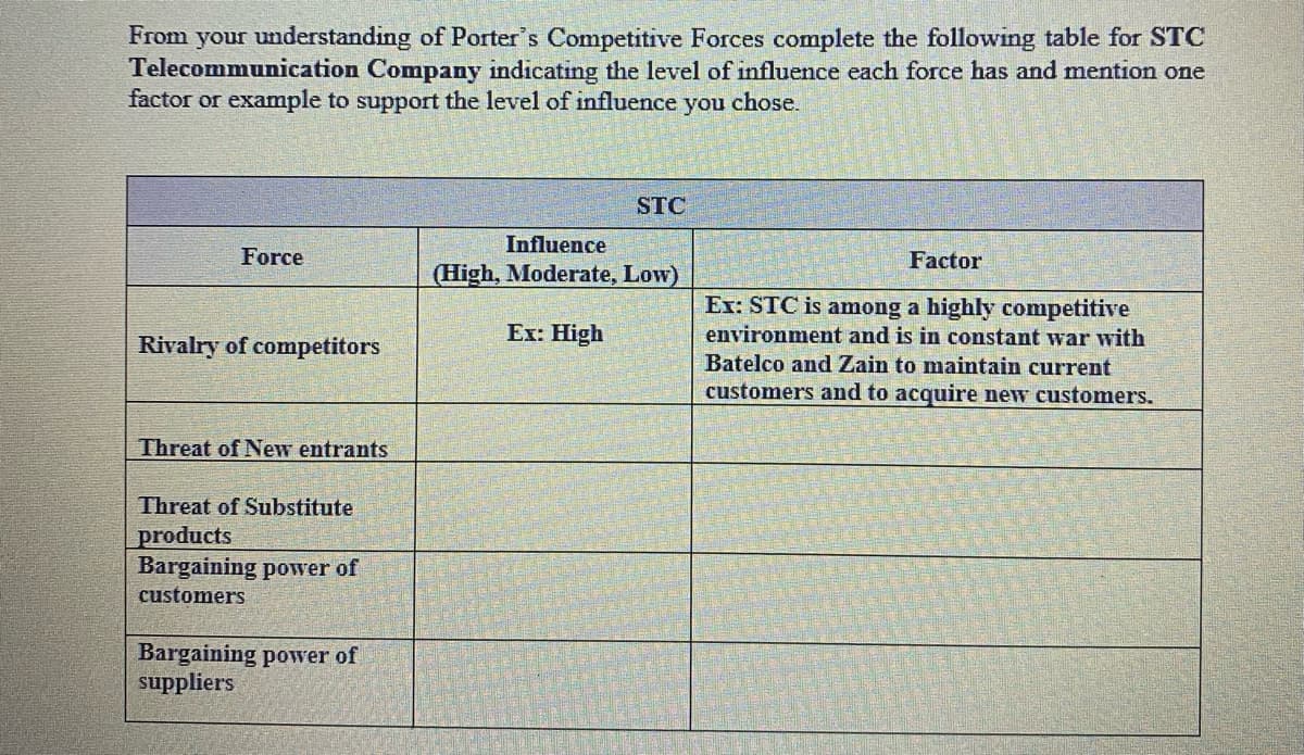 From your understanding of Porter's Competitive Forces complete the following table for STC
Telecommunication Company indicating the level of influence each force has and mention one
factor or example to support the level of influence you chose.
STC
Influence
Force
Factor
(High, Moderate, Low)
Ex: STC is among a highly competitive
environment and is in constant war with
Ex: High
Rivalry of competitors
Batelco and Zain to maintain current
customers and to acquire new customers.
Threat of New entrants
Threat of Substitute
products
Bargaining power of
customers
Bargaining power of
suppliers
