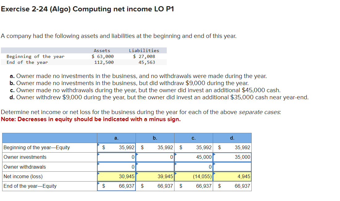 Exercise 2-24 (Algo) Computing net income LO P1
A company had the following assets and liabilities at the beginning and end of this year.
Assets
Beginning of the year
End of the year
$ 63,000
112,500
Liabilities
$ 27,008
45,563
a. Owner made no investments in the business, and no withdrawals were made during the year.
b. Owner made no investments in the business, but did withdraw $9,000 during the year.
c. Owner made no withdrawals during the year, but the owner did invest an additional $45,000 cash.
d. Owner withdrew $9,000 during the year, but the owner did invest an additional $35,000 cash near year-end.
Determine net income or net loss for the business during the year for each of the above separate cases.
Note: Decreases in equity should be indicated with a minus sign.
a.
b.
C.
d.
Beginning of the year-Equity
$
35,992 $
35,992 $
Owner investments
0
ΟΙ
35,992 $
45,000
35,992
35,000
Owner withdrawals
ог
0
Net income (loss)
30,945
39,945
(14,055)
4,945
End of the year-Equity
$
66,937 $
66,937 $
66,937 $
66,937