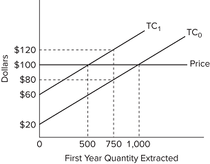 TC,
TCO
$120
$100
Price
$80
$60
$20
500 750 1,000
First Year Quantity Extracted
Dollars
