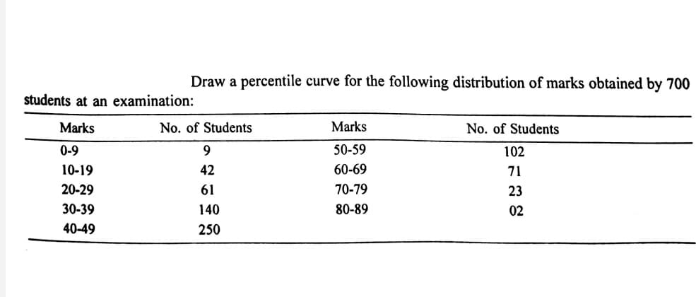 Draw a percentile curve for the following distribution of marks obtained by 700
students at an examination:
Marks
0-9
10-19
20-29
30-39
40-49
No. of Students
9
42
61
140
250
Marks
50-59
60-69
70-79
80-89
No. of Students
102
71
23
02