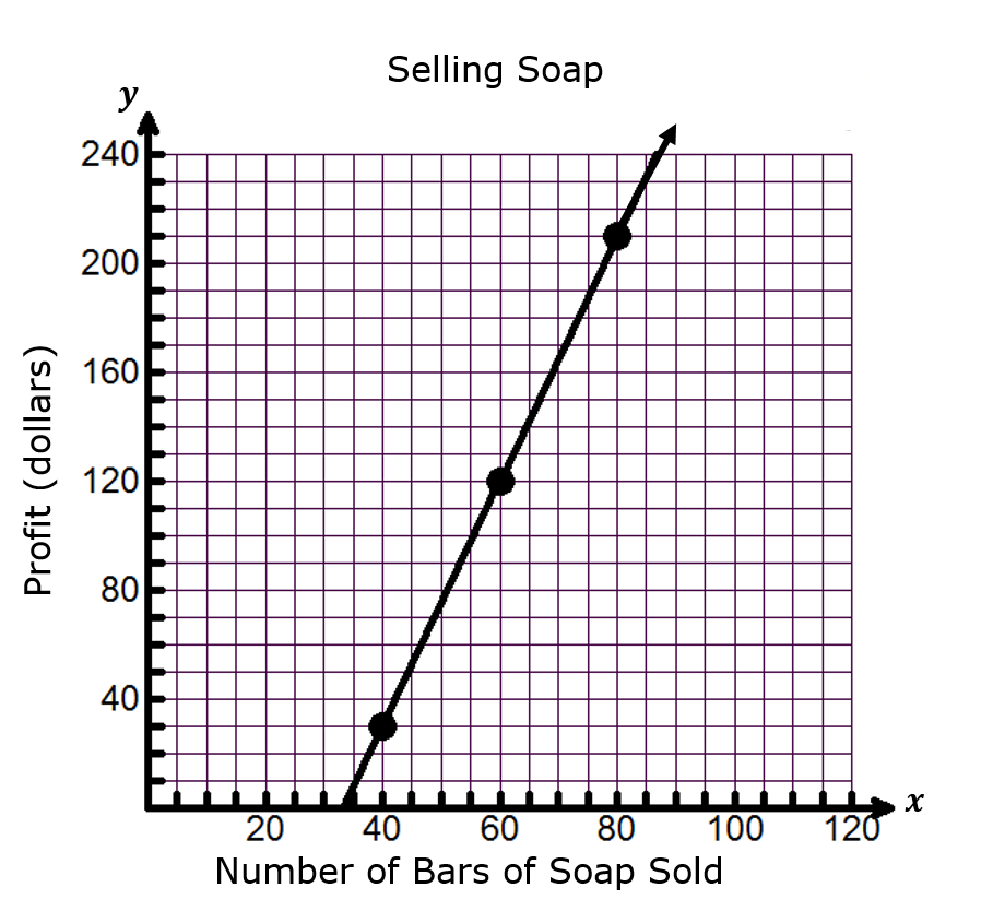 Selling Soap
y
240
200
160
120
80
40
20
40
60
80
100
120
Number of Bars of Soap Sold
Profit (dollars)
