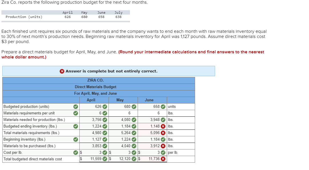 Zira Co. reports the following production budget for the next four months.
April
July
May
June
Production (units)
626
680
658
638
Each finished unit requires six pounds of raw materials and the company wants to end each month with raw materials inventory equal
to 30% of next month's production needs. Beginning raw materials inventory for April was 1,127 pounds. Assume direct materials cost
$3 per pound.
Prepare a direct materials budget for April, May, and June. (Round your intermediate calculations and final answers to the nearest
whole dollar amount.)
Answer is complete but not entirely correct.
ZIRA CO.
Direct Materials Budget
For April, May, and June
April
May
June
Budgeted production (units)
Materials requirements per unit
658 units
626
680
6
lbs.
6
6
Materials needed for production (lbs.)
Budgeted ending inventory (lbs.)
Total materials requirements (lbs.)
Beginning inventory (lbs.)
Materials to be purchased (lbs.)
3,948 lbs.
3,756
4,080
1,148 lbs.
1,224
1,184
5,096 lbs.
4,980
5,264
1,184 lbs.
1,224
1,127
3,912 lbs
3,853
4,040
per lb.
3 $
Cost per lb
$
11,559
12,120
11,736x
Total budgeted direct materials cost
