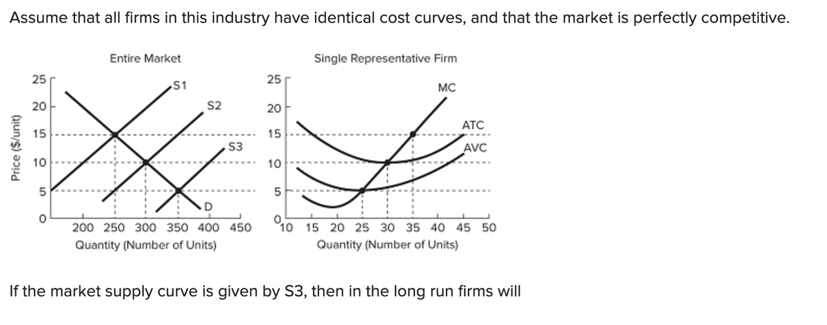 Assume that all firms in this industry have identical cost curves, and that the market is perfectly competitive.
Price ($/unit)
125
25
20
15
10
10
5
Entire Market
Single Representative Firm
25
S1
MC
S2
20
15
S3
10
10
5
D
0
°
200 250 300 350 400 450
Quantity (Number of Units)
ATC
AVC
10 15 20 25 30 35 40 45 50
Quantity (Number of Units)
If the market supply curve is given by S3, then in the long run firms will