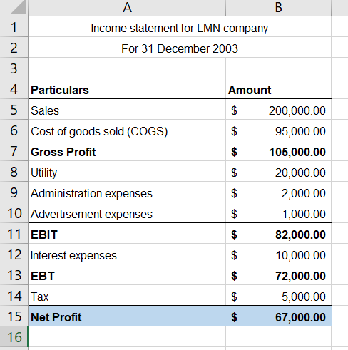 A
В
1
Income statement for LMN company
For 31 December 2003
3
4 Particulars
Amount
5 Sales
$
200,000.00
6 Cost of goods sold (COGS)
$
95,000.00
7 Gross Profit
105,000.00
8 Utility
$
20,000.00
9 Administration expenses
2,000.00
10 Advertisement expenses
1,000.00
11 EBIT
$
82,000.00
12 Interest expenses
$
10,000.00
13 ЕВT
$
72,000.00
14 Tax
$
5,000.00
15 Net Profit
67,000.00
16
%24
%24
%24
%24
%24
%24
%24
2.
