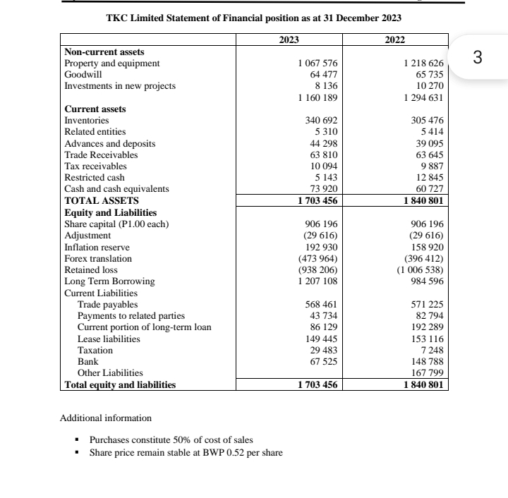 TKC Limited Statement of Financial position as at 31 December 2023
Non-current assets
Property and equipment
Goodwill
2023
1 067 576
2022
3
1218 626
65 735
Investments in new projects
64 477
8 136
1 160 189
340 692
5
310
Current assets
Inventories
Related entities
Advances and deposits
Trade Receivables
63 810
Tax receivables
Restricted cash
Cash and cash equivalents
TOTAL ASSETS
Equity and Liabilities
Share capital (P1.00 each)
Adjustment
Inflation reserve
Forex translation
Retained loss
44 298
10 094
5 143
73 920
1 703 456
906 196
(29 616)
192 930
10 270
1 294 631
305 476
5414
39 095
63 645
9887
12 845
60 727
1 840 801
906 196
(29 616)
158 920
(396 412)
(1 006 538)
984 596
571 225
(473 964)
(938 206)
Long Term Borrowing
1 207 108
Current Liabilities
Trade payables
568 461
Payments to related parties
43 734
82 794
Current portion of long-term loan
86 129
192 289
Lease liabilities
149 445
153 116
Taxation
29 483
7 248
Bank
67 525
Other Liabilities
148 788
167 799
Total equity and liabilities
1 703 456
1 840 801
Additional information
■
Purchases constitute 50% of cost of sales
■ Share price remain stable at BWP 0.52 per share