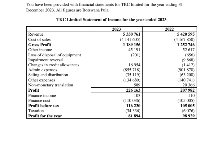 You have been provided with financial statements for TKC limited for the year ending 31
December 2023. All figures are Botswana Pula
TKC Limited Statement of Income for the year ended 2023
Revenue
Cost of sales
Gross Profit
Other income
Loss of disposal of equipment
Impairment reversal
2023
5 330 761
(4 141 605)
1 189 156
45 191
(201)
Changes in credit allowances
16 954
Admin expenses
(855 718)
Seling and distribution
(35 119)
Other expenses
(134 689)
Non-monetary translation
589
Profit
226 163
Finance income
103
Finance cost
(110 036)
Profit before tax
Taxation
Profit for the year
116 230
(34 336)
81 894
2022
5 420 595
(4 167 850)
1 252 746
52 617
(656)
(9 868)
(1 412)
(901 870)
(63 200)
(140 741)
20 366
207 982
110
(105 005)
105 005
(6076)
98 929