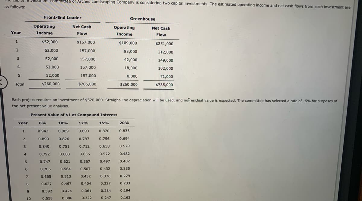 as follows:
Year
1
2
3
4
5
Total
Year
1
2
Investment committee of Arches Landscaping Company is considering two capital investments. The estimated operating income and net cash flows from each investment are
3
4
5
6
7
8
Front-End Loader
9
10
Operating
Income
Each project requires an investment of $520,000. Straight-line depreciation will be used, and no residual value is expected. The committee has selected a rate of 15% for purposes of
the net present value analysis.
Present Value of $1 at Compound Interest
10%
0.909
0.826
$52,000
52,000
52,000
52,000
52,000
$260,000
6%
0.943
0.890
0.840
0.792
0.747
0.705
0.665
0.627
0.592
0.558
0.751
0.683
0.621
0.564
0.513
0.467
Net Cash
Flow
0.424
0.386
$157,000
157,000
157,000
157,000
157,000
$785,000
12%
0.893
0.797
0.712
0.636
0.567
0.507
0.452
0.404
0.361
0.322
15%
0.870
0.756
0.658
0.572
0.497
0.432
0.376
0.327
0.284
0.247
Greenhouse
Operating
Income
$109,000
83,000
42,000
18,000
8,000
$260,000
20%
0.833
0.694
0.579
0.482
0.402
0.335
0.279
0.233
0.194
0.162
Net Cash
Flow
$251,000
212,000
149,000
102,000
71,000
$785,000