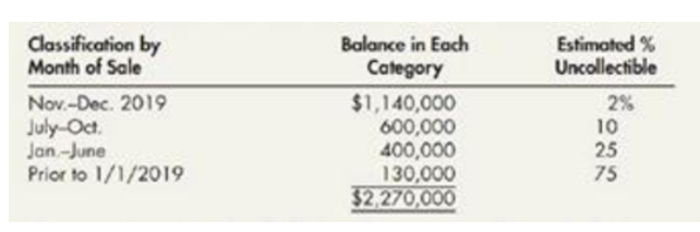 Classification by
Month of Sale
Balance in Each
Estimated %
Uncollectible
Category
$1,140,000
600,000
400,000
130,000
$2,270,000
Nov.-Dec. 2019
July-Oct.
Jan-June
Prior to 1/1/2019
2%
10
25
75
