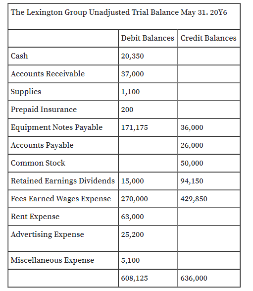 The Lexington Group Unadjusted Trial Balance May 31. 20Y6
Debit Balances Credit Balances
Cash
20,350
Accounts Receivable
37,000
Supplies
|1,100
Prepaid Insurance
200
Equipment Notes Payable
171,175
36,000
Accounts Payable
26,000
Common Stock
50,000
Retained Earnings Dividends 15,000
94,150
Fees Earned Wages Expense
270,000
| 429,850
Rent Expense
63,000
Advertising Expense
25,200
Miscellaneous Expense
5,100
608,125
636,000
