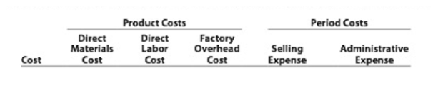 Product Costs
Period Costs
Direct
Materials
Direct
Labor
Cost
Factory
Overhead
Selling
Expense
Administrative
Cost
Cost
Cost
Expense
