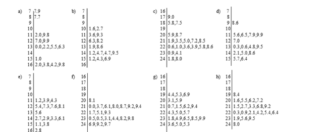 a)
77.9
8 7.7
c) 16
1기|9.0
18 5.8,7.5
7
9
10 1.6,2.7
11 3.6,9.3
12 6.3,8.2
13 1.9,8.6
14 1.2,4.7,4.7,9.5
15 1.2,4.3,6.9
16|
9 8.6
10
11 5.6,6.5,7.9,9.9
12 7.0
13 0.3,0.6,4.8,9.5
14 2.1,5.0,8.6
15 5.7,6.4
10
19
11 2.0,9.8
12 7.0,9.9
13 0.0,2.2,5.5,6.3
20 5.9,8.7
21 1.9,3.5,5.0,7.2,8.5
22 0.6,1.0,3.6,3.9,5.8,8.6
23 0.9,4.1
24 1.8,8.0
14
15 1.0
16 2.0,3.8,4.2,9.8
f) 16
17
18
19
20 8.1
21 0.0,3.7,6.1,8.0,8.7,9.2,9.4
22 1.7,5.1,9.3
23 0.5,0.5,3.1,4.4,8.2,9.8
24 6.9,9.2,9.7
g) 16
17
18
19 4.4,5.3,6.9
20 3.1,5.9
21 0.7,1.5,6.2,94
22 4.3,5.0,5.7
23 1.8,4.9,6.5,8.5,9.9
24 3.6,5.0,5.3
h) 16
17
18
19 8.4
20 1.6,5.5,6.2,7.2
21 1.5,2.7,3.3,6.8,9.2
22 0.3,0.9,2.1,42,5.4,6.4
23 1.9,5.6,9.5
24 8.0
e)
10
11 1.2,3.9,4.3
12 5.4,7.3,7.6,8.1
13 5.6
14 2.7,2.9,3.3,6.1
15 1.1,3.8
16 2.8
