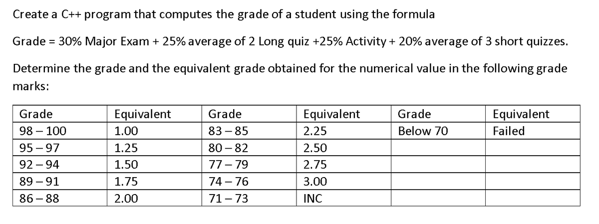 Create a C++ program that computes the grade of a student using the formula
Grade = 30% Major Exam + 25% average of 2 Long quiz +25% Activity + 20% average of 3 short quizzes.
Determine the grade and the equivalent grade obtained for the numerical value in the following grade
marks:
Grade
Equivalent
Grade
Equivalent
Grade
Equivalent
98 – 100
1.00
83 – 85
2.25
Below 70
Failed
95 – 97
1.25
80 - 82
2.50
92 – 94
1.50
77- 79
2.75
89 – 91
1.75
74 – 76
3.00
86 - 88
2.00
71 - 73
INC
