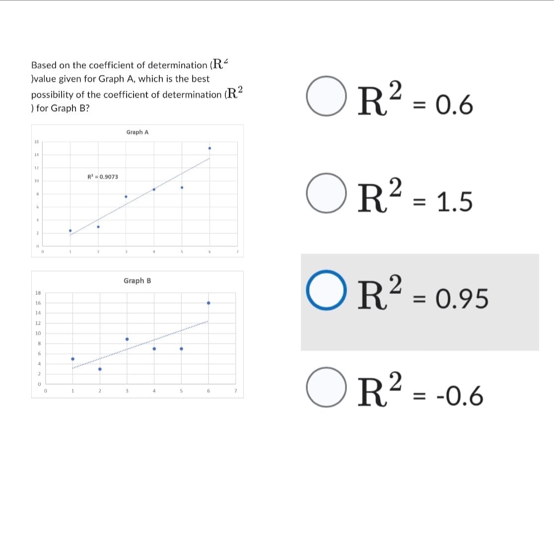 Based on the coefficient of determination (R²
)value given for Graph A, which is the best
possibility of the coefficient of determination (R²
) for Graph B?
16
14
12
10
188
6
4
2
D
D
18
16
14
12
10
8
6
4
2
0
0
.
1
●
1
R² = 0.9073
•
2
Graph A
Graph B
3
4
4
5
·
5
6
6
7
OR² = 0.6
2
OR² = 1.5
OR² = 0.95
2
OR²
= -0.6