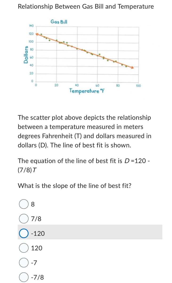 Relationship Between Gas Bill and Temperature
Dollars
140
120
100
80
60
40
20
0
8
7/8
-120
Gas Bill
120
20
-7
O-7/8
40
The scatter plot above depicts the relationship
between a temperature measured in meters
degrees Fahrenheit (T) and dollars measured in
dollars (D). The line of best fit is shown.
60
The equation of the line of best fit is D=120 -
(7/8) T
What is the slope of the line of best fit?
Temperature F
80
100