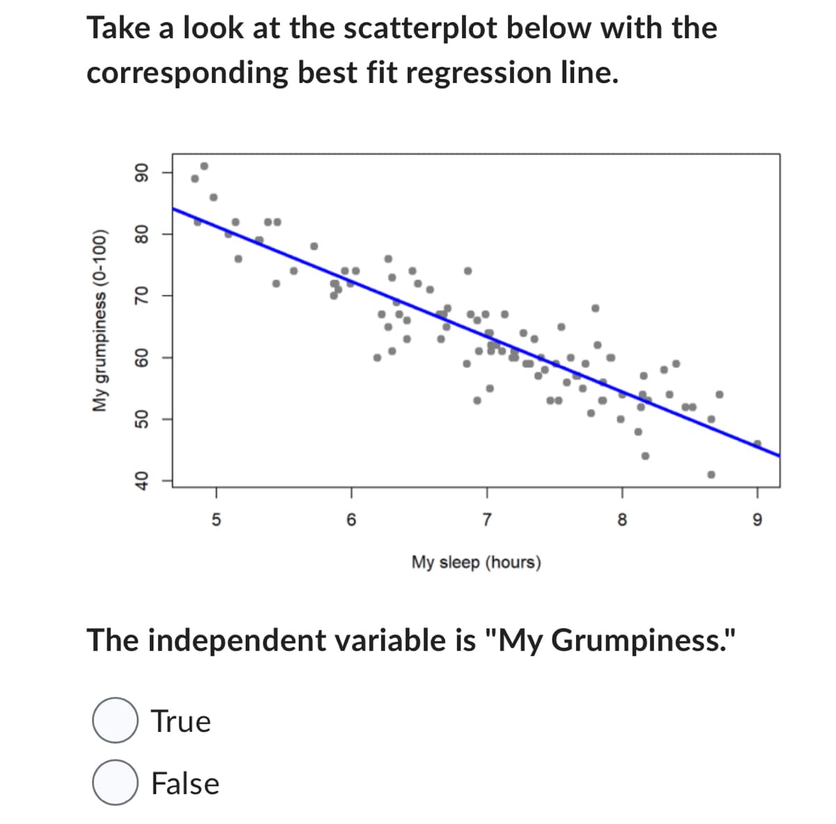 Take a look at the scatterplot below with the
corresponding
best fit regression line.
My grumpiness (0-100)
90
80
70
60
50
40
5
6
True
False
7
My sleep (hours)
8
The independent variable is "My Grumpiness."
9