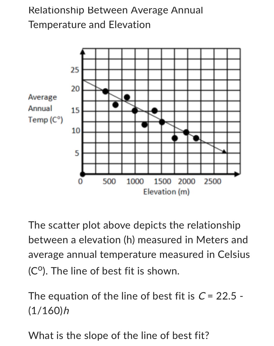 Relationship Between Average Annual
Temperature and Elevation
Average
Annual
Temp (Cº)
25
20
15
10
5
0
500 1000 1500 2000 2500
Elevation (m)
The scatter plot above depicts the relationship
between a elevation (h) measured in Meters and
average annual temperature measured in Celsius
(CO). The line of best fit is shown.
The equation of the line of best fit is C = 22.5 -
(1/160) h
What is the slope of the line of best fit?