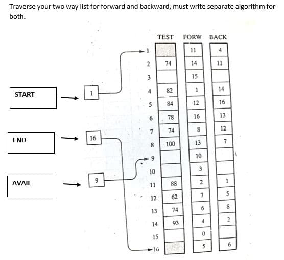 Traverse your two way list for forward and backward, must write separate algorithm for
both.
TEST FORW BACK
11
74
14
11
3
15
START
4
82
14
5
84
12
16
6.
78
16
13
7.
74
12
END
16
100
13
10
10
3.
AVAIL
>
11
88
12
62
13
74
14
93
15
6.
16
7.
6.
9,
2.
