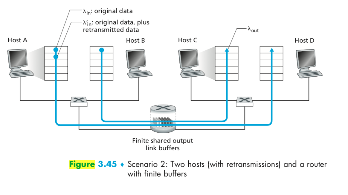 Ain: original data
Nin: original data, plus
retransmitted data
Mout
Host A
Host B
Host C
Host D
Finite shared output
link buffers
Figure 3.45 • Scenario 2: Two hosts (with retransmissions) and a router
with finite buffers
