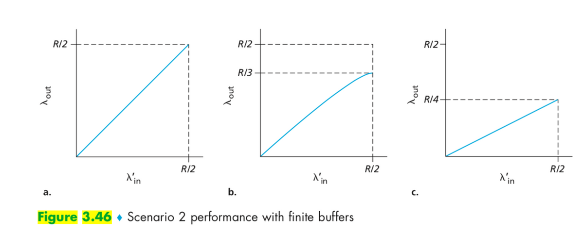 RI2
RI2
RI2-
RI3
RI4
RI2
RI2
RI2
N'in
N'in
N'in
а.
b.
c.
Figure 3.46 • Scenario 2 performance with finite buffers
