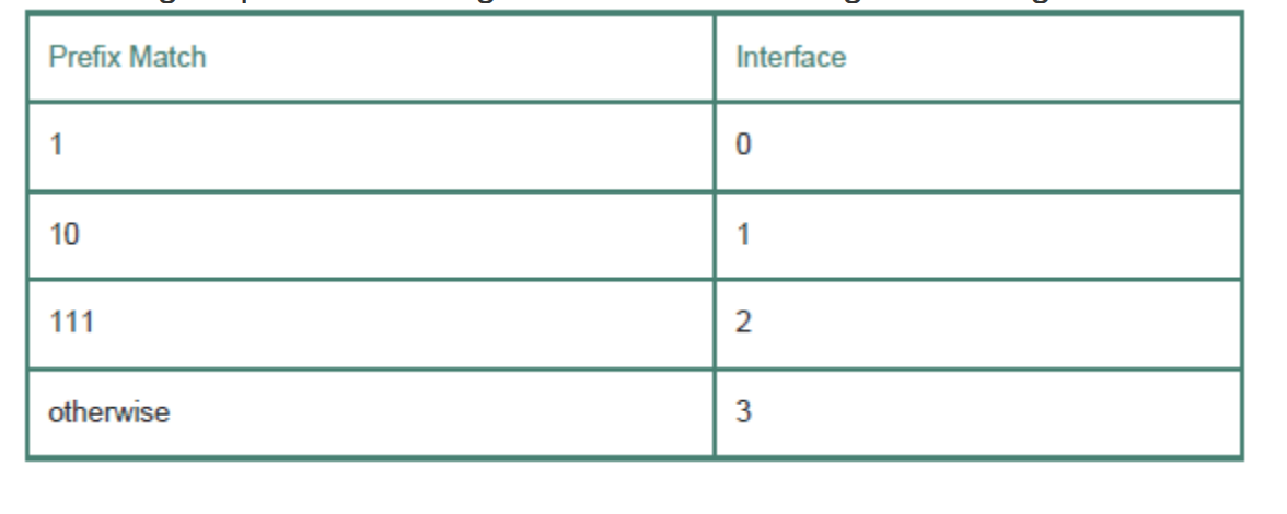 Prefix Match
Interface
1
10
1
111
2
otherwise
3
