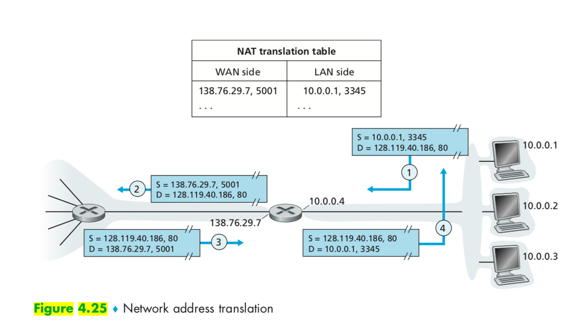 NAT translation table
WAN side
LAN side
138.76.29.7, 5001
10.0.0.1, 3345
S = 10.0.0.1, 3345
D = 128.119.40.186, 80
10.0.0.1
S = 138.76.29.7, 5001
D = 128.119.40.186, 80
10.0.0.4
10.0.0.2
138.76.29.7
S = 128.119.40.186, 80
D = 138.76.29.7, 5001
S = 128.119.40.186, 80
D = 10.0.0.1, 3345
10.0.0.3
Figure 4.25 • Network address translation
