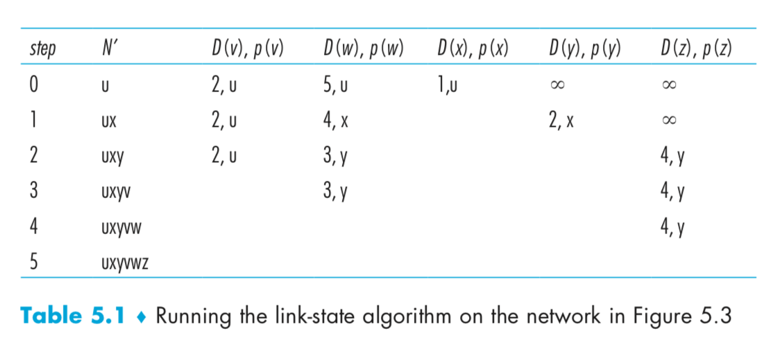 D (v), p(v)
D (w), p (w)
D (x), p (x)
D (y), p(y)
D (2), p(z)
step
N'
1,u
00
2, u
5, u
2, х
00
1
2, u
4,х
UX
4,У
2
2, u
3, Y
Uxy
4, Y
3, Y
3
Uxyv
4, Y
4
Uxyvw
Uxyvwz
Table 5.1 • Running the link-state algorithm on the network in Figure 5.3
