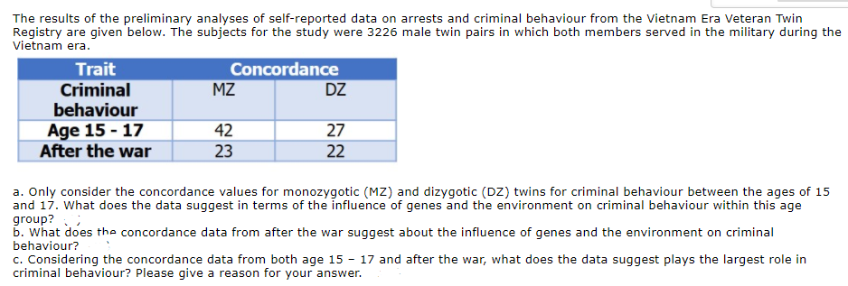 The results of the preliminary analyses of self-reported data on arrests and criminal behaviour from the Vietnam Era Veteran Twin
Registry are given below. The subjects for the study were 3226 male twin pairs in which both members served in the military during the
Vietnam era.
Trait
Criminal
behaviour
Age 15 - 17
After the war
Concordance
MZ
DZ
42
27
23
22
a. Only consider the concordance values for monozygotic (MZ) and dizygotic (DZ) twins for criminal behaviour between the ages of 15
and 17. What does the data suggest in terms of the influence of genes and the environment on criminal behaviour within this age
group?
b. what does the concordance data from after the war suggest about the influence of genes and the environment on criminal
behaviour?
c. Considering the concordance data from both age 15 - 17 and after the war, what does the data suggest plays the largest role in
criminal behaviour? Please give a reason for your answer.
