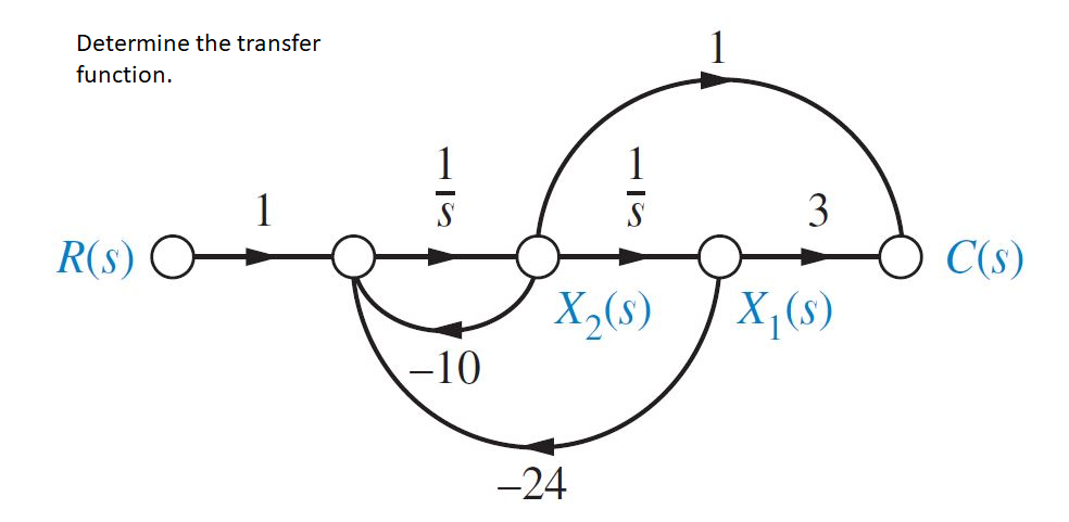 Determine the transfer
function.
1
S
3
R(s)
C(s)
X,(s)
X (s)
-10
-24
