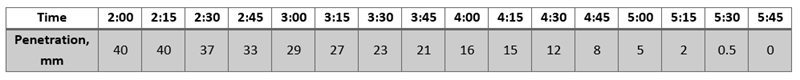 Time
Penetration,
mm
2:00 2:15 2:30
40 40 37
2:45 3:00
33
29
3:15 3:30
27 23
3:45 4:00 4:15 4:30
21 16
15 12
4:45
8
00
5:00
5
5:15 5:30 5:45
2
0.5
0