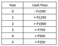 Year
0
1
2
3
4
5
Cash Flow
- P1500
+ P1250
+
P1000
+ P750
+ P500
+ P250