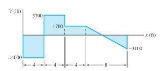 V (lb)
-4000
3700
1700
|--4--4-
00.
8-
-3100
x (ft)