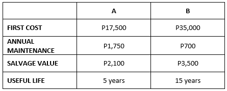 FIRST COST
ANNUAL
MAINTENANCE
SALVAGE VALUE
USEFUL LIFE
A
P17,500
P1,750
P2,100
5 years
B
P35,000
P700
P3,500
15 years