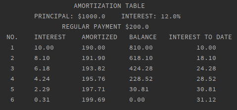 AMORTIZATION TABLE
PRINCIPAL: $1000 .0
INTEREST: 12.0%
REGULAR PAYMENT $200.0
NO.
INTEREST
AMORTIZED
BALANCE
INTEREST TO DATE
1
10.00
190.00
810.00
10.00
2
8.10
191.90
618.10
18.10
3
6.18
193.82
424.28
24.28
4.24
28.52
4
195.76
228.52
2.29
197.71
30.81
30.81
6
0.31
199.69
0.00
31.12
