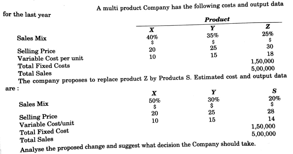 A multi product Company has the following costs and output data
for the last
year
Product
Sales Mix
25%
$
30
40%
35%
Selling Price
Variable Cost per unit
Total Fixed Costs
Total Sales
20
25
10
15
18
1,50,000
5,00,000
The company proposes to replace product Z by Products S. Estimated cost and output data
are :
X
S
50%
20%
30%
$
25
Sales Mix
Selling Price
Variable Cost/unit
20
28
10
15
14
Total Fixed Cost
Total Sales
1,50,000
5,00,000
Analyse the proposed change and suggest what decision the Company should take.
