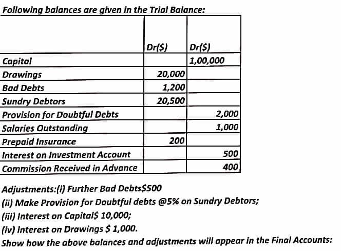 Following balances are given in the Trial Balance:
Dr($)
Dr($)
1,00,000
20,000
1,200
20,500
Capital
Drawings
Bad Debts
Sundry Debtors
Provision for Doubtful Debts
Salaries Outstanding
Prepaid Insurance
Interest on Investment Account
2,000
1,000
200
500
400
Commission Received in Advance
Adjustments:(i) Further Bad Debts$500
(ii) Make Provision for Doubtful debts @5% on Sundry Debtors;
(iii) Interest on Capital$ 10,000;
(iv) Interest on Drawings $ 1,000.
Show how the above balances and adjustments will appear in the Final Accounts:
