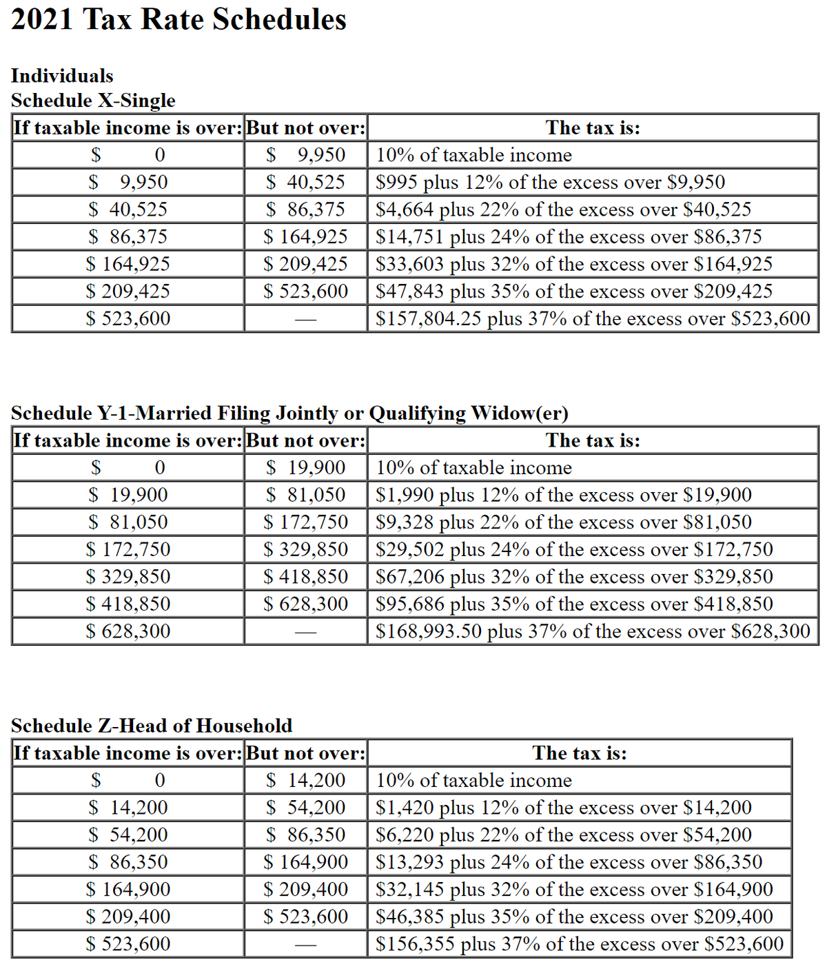 ### 2021 Tax Rate Schedules

#### Individuals

**Schedule X - Single**

| If taxable income is over: | But not over:    | The tax is:                                         |
|----------------------------|------------------|-----------------------------------------------------|
| $0                         | $9,950           | 10% of taxable income                               |
| $9,950                     | $40,525          | $995 plus 12% of the excess over $9,950             |
| $40,525                    | $86,375          | $4,664 plus 22% of the excess over $40,525          |
| $86,375                    | $164,925         | $14,751 plus 24% of the excess over $86,375         |
| $164,925                   | $209,425         | $33,603 plus 32% of the excess over $164,925        |
| $209,425                   | $523,600         | $47,843 plus 35% of the excess over $209,425        |
| $523,600                   | —                | $157,804.25 plus 37% of the excess over $523,600    |

#### Schedule Y-1 - Married Filing Jointly or Qualifying Widow(er)

| If taxable income is over: | But not over:    | The tax is:                                         |
|----------------------------|------------------|-----------------------------------------------------|
| $0                         | $19,900          | 10% of taxable income                               |
| $19,900                    | $81,050          | $1,990 plus 12% of the excess over $19,900          |
| $81,050                    | $172,750         | $9,328 plus 22% of the excess over $81,050          |
| $172,750                   | $329,850         | $29,502 plus 24% of the excess over $172,750        |
| $329,850                   | $418,850         | $67,206 plus 32% of the excess over $329,850        |
| $418,850                   | $628,300         | $95,686 plus 35% of the excess over $418,850        |
| $628,300                   | —                | $168,993.50 plus 37% of the excess over $628,300    |

