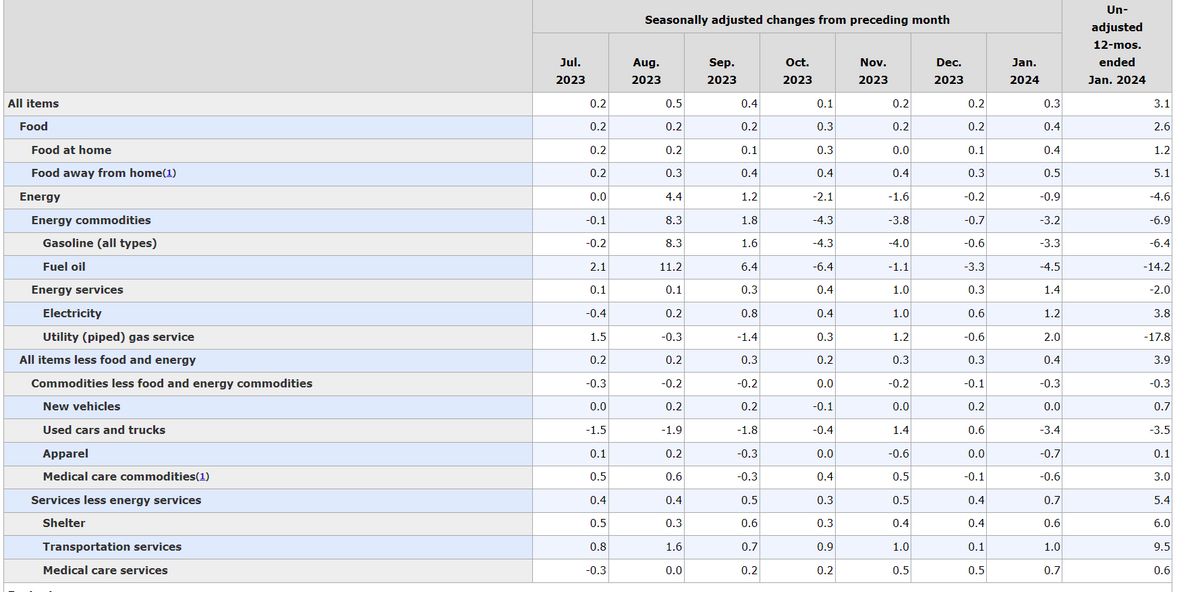 All items
Food
Food at home
Food away from home(1)
Energy
Energy commodities
Gasoline (all types)
Fuel oil
Energy services
Electricity
Utility (piped) gas service
All items less food and energy
Commodities less food and energy commodities
New vehicles
Used cars and trucks
Apparel
Medical care commodities(1)
Services less energy services
Shelter
Transportation services
Medical care services
Jul.
2023
0.2
0.2
0.2
0.2
0.0
-0.1
-0.2
2.1
0.1
-0.4
1.5
0.2
-0.3
0.0
-1.5
0.1
0.5
0.4
0.5
0.8
-0.3
Seasonally adjusted changes from preceding month
Aug.
2023
0.5
0.2
0.2
0.3
4.4
8.3
8.3
11.2
0.1
0.2
-0.3
0.2
-0.2
0.2
-1.9
0.2
0.6
0.4
0.3
1.6
0.0
Sep.
2023
0.4
0.2
0.1
0.4
1.2
1.8
1.6
6.4
0.3
0.8
-1.4
0.3
-0.2
0.2
-1.8
-0.3
-0.3
0.5
0.6
0.7
0.2
Oct.
2023
0.1
0.3
0.3
0.4
-2.1
-4.3
-4.3
-6.4
0.4
0.4
0.3
0.2
0.0
-0.1
-0.4
0.0
0.4
0.3
0.3
0.9
0.2
Nov.
2023
0.2
0.2
0.0
0.4
-1.6
-3.8
-4.0
-1.1
1.0
1.0
1.2
0.3
-0.2
0.0
1.4
-0.6
0.5
0.5
0.4
1.0
0.5
Dec.
2023
0.2
0.2
0.1
0.3
-0.2
-0.7
-0.6
-3.3
0.3
0.6
-0.6
0.3
-0.1
0.2
0.6
0.0
-0.1
0.4
0.4
0.1
0.5
Jan.
2024
0.3
0.4
0.4
0.5
-0.9
-3.2
-3.3
-4.5
1.4
1.2
2.0
0.4
-0.3
0.0
-3.4
-0.7
-0.6
0.7
0.6
1.0
0.7
Un-
adjusted
12-mos.
ended
Jan. 2024
3.1
2.6
1.2
5.1
-4.6
-6.9
-6.4
-14.2
-2.0
3.8
-17.8
3.9
-0.3
0.7
-3.5
0.1
3.0
5.4
6.0
9.5
0.6