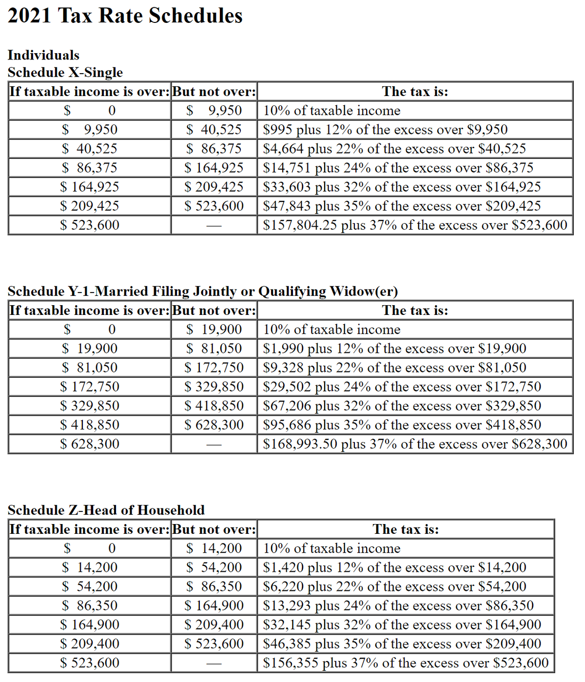 2021 Tax Rate Schedules
Individuals
Schedule X-Single
If taxable income is over:But not over:
The tax is:
$ 9,950
$ 40,525
$ 86,375
$ 164,925
$ 209,425
$ 523,600
$
10% of taxable income
$ 9,950
$ 40,525
$ 86,375
$ 164,925
$ 209,425
$ 523,600
$995 plus 12% of the excess over $9,950
$4,664 plus 22% of the excess over $40,525
$14,751 plus 24% of the excess over $86,375
$33,603 plus 32% of the excess over $164,925
$47,843 plus 35% of the excess over $209,425
$157,804.25 plus 37% of the excess over $523,600
Schedule Y-1-Married Filing Jointly or Qualifying Widow(er)
If taxable income is over:But not over:
The tax is:
$ 19,900
$ 81,050
$ 172,750
$ 329,850
$ 418,850
$ 628,300
$
10% of taxable income
$ 19,900
$ 81,050
$ 172,750
$ 329,850
$ 418,850
$ 628,300
$1,990 plus 12% of the excess over $19,900
$9,328 plus 22% of the excess over $81,050
$29,502 plus 24% of the excess over $172,750
$67,206 plus 32% of the excess
$95,686 plus 35% of the excess over $418,850
$168,993.50 plus 37% of the excess over $628,300
ver $329,850
Schedule Z-Head of Household
If taxable income is over:But not over:
The tax is:
$ 14,200
$ 54,200
$ 86,350
$ 164,900
$ 209,400
$ 523,600
$
10% of taxable income
$ 14,200
$ 54,200
$ 86,350
$ 164,900
$ 209,400
$ 523,600
$1,420 plus 12% of the excess over $14,200
$6,220 plus 22% of the excess over $54,200
$13,293 plus 24% of the excess over $86,350
$32,145 plus 32% of the excess over $164,900
$46,385 plus 35% of the excess over $209,400
$156,355 plus 37% of the excess over $523,600
